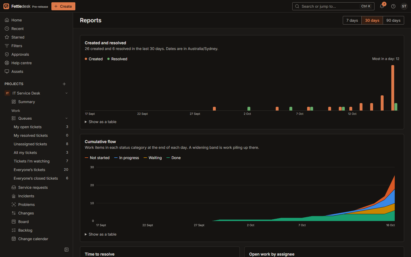 The reports page in the dark theme, with charts of created and resolved work.
