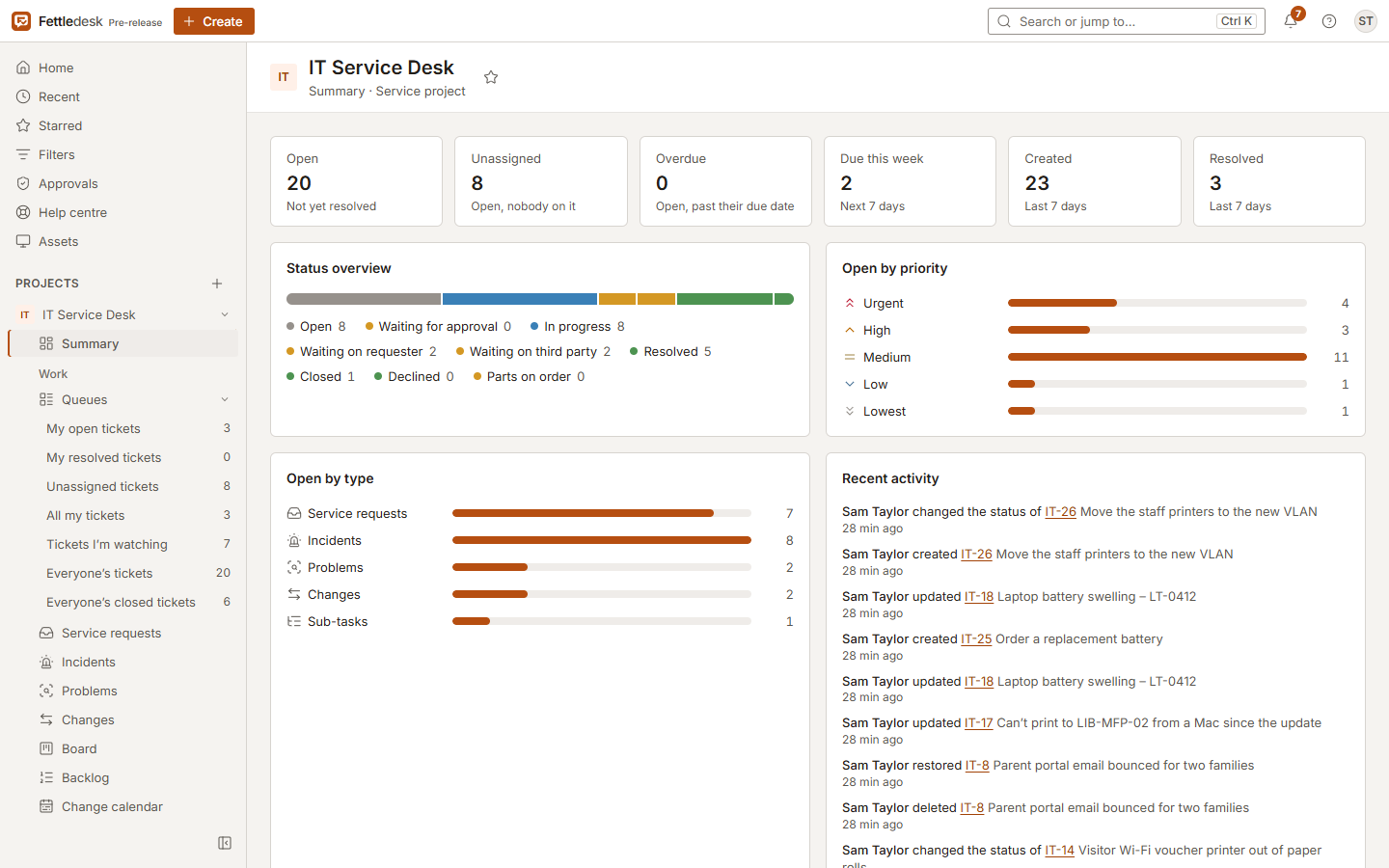 A project summary in Fettledesk: open, unassigned and overdue counts, a status overview, open work by priority and type, and recent activity, beside a sidebar of queues.
